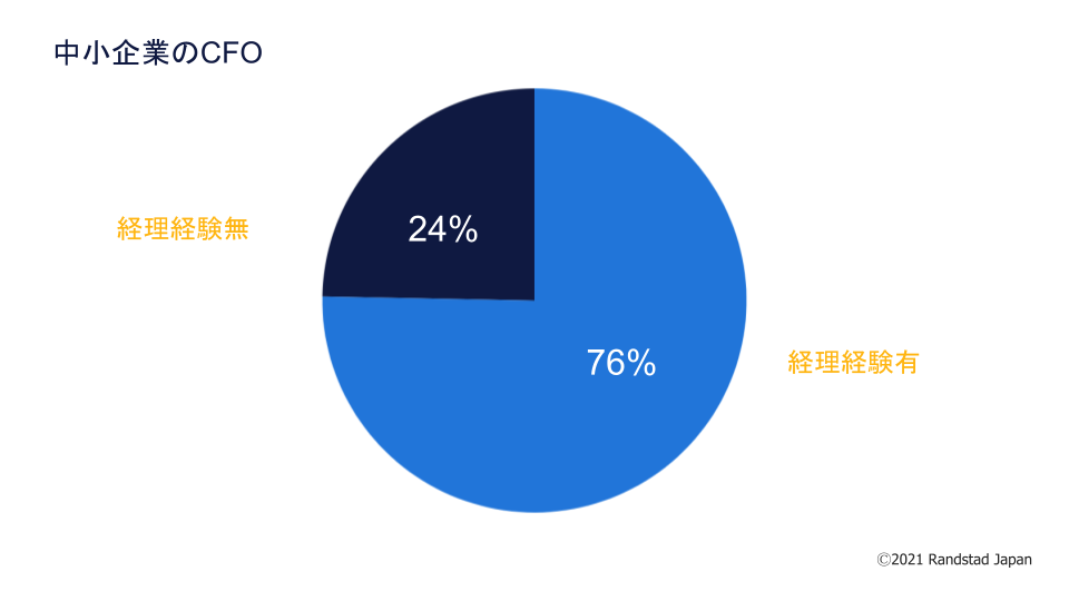 中小企業のCFO