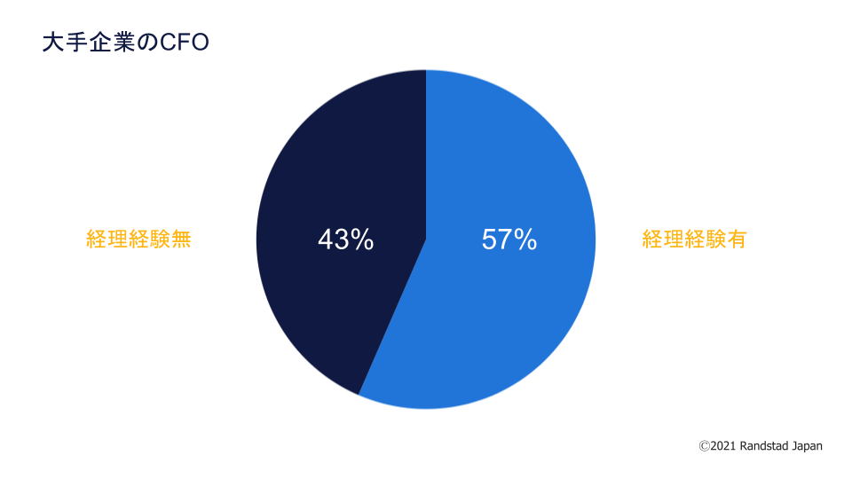 大手企業のCFO